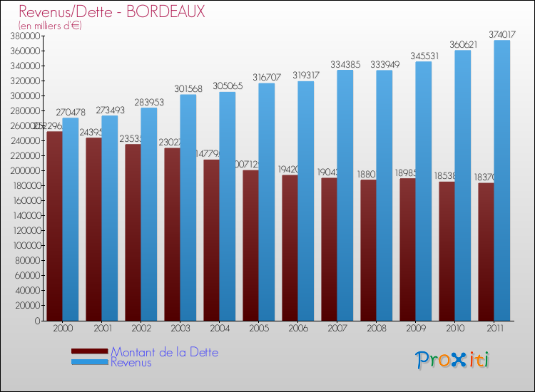 Evolution comparée de la dette et des revenus pour la commune de BORDEAUX de 2000 à 2011 Comparaison de la dette et des revenus pour BORDEAUX de 2000 à 2011