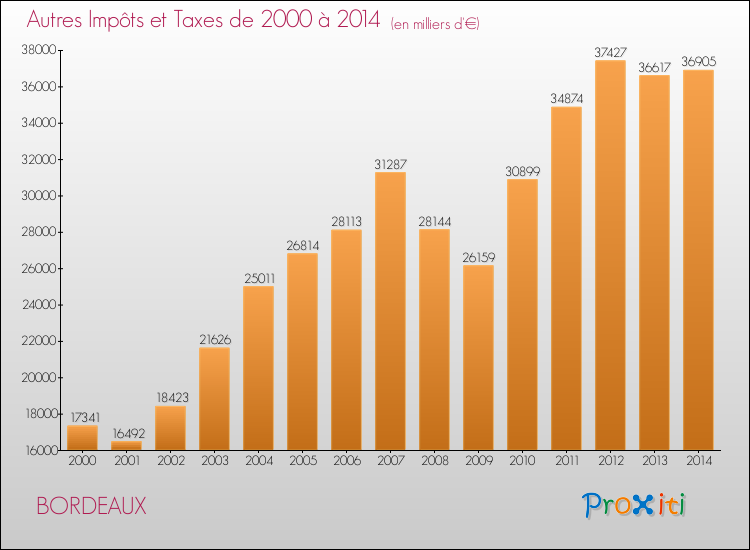 Evolution du montant des autres Impôts et Taxes pour BORDEAUX de 2000 à 2014