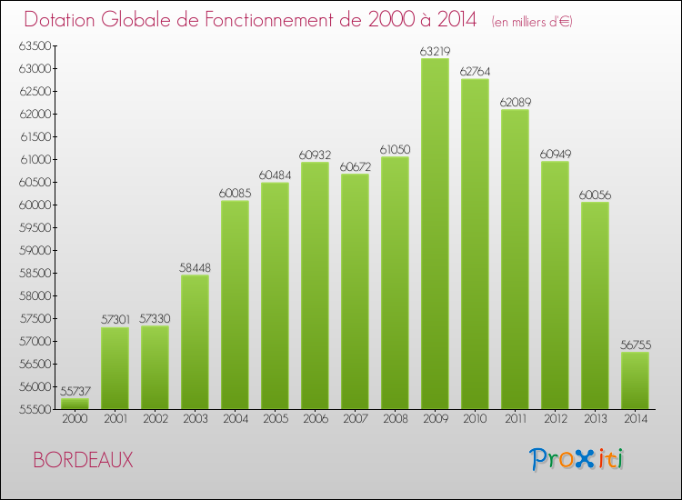 Evolution du montant de la Dotation Globale de Fonctionnement pour BORDEAUX de 2000 à 2014