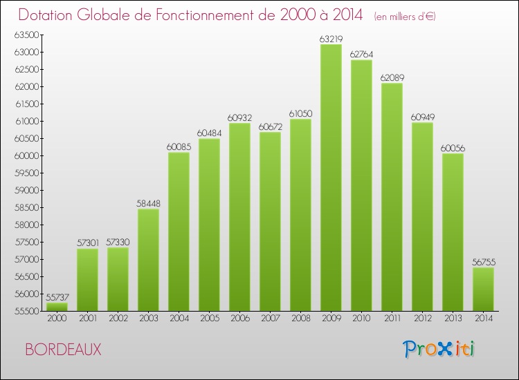 Evolution du montant de la Dotation Globale de Fonctionnement pour la commune de BORDEAUX de 2000 à 2014 Evolution du montant de la Dotation Globale de Fonctionnement pour BORDEAUX de 2000 à 2014