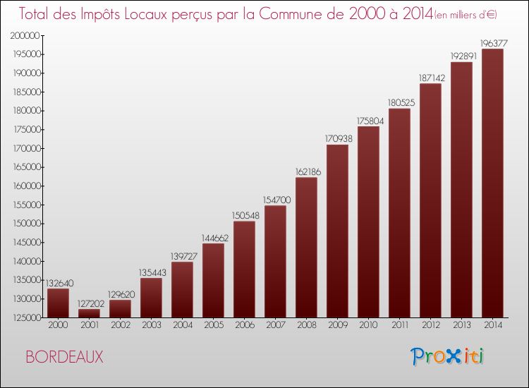 Evolution des Impôts Locaux pour BORDEAUX de 2000 à 2014