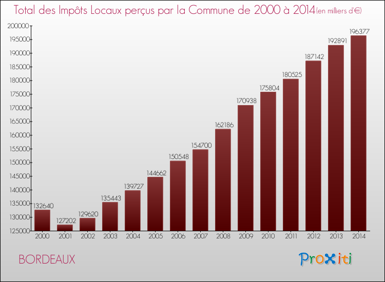 Evolution des Impôts Locaux pour la commune de BORDEAUX de 2000 à 2014 Evolution des Impôts Locaux pour BORDEAUX de 2000 à 2014