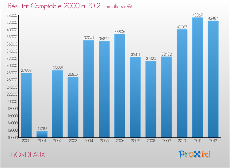 Evolution du résultat comptable pour la commune de BORDEAUX de 2000 à 2012 Evolution du résultat comptable pour BORDEAUX de 2000 à 2012