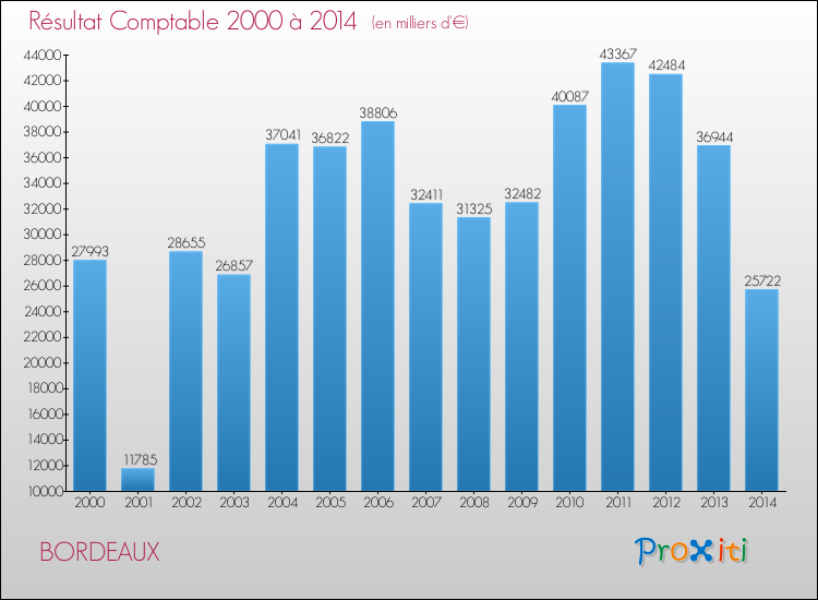 Evolution du résultat comptable pour BORDEAUX de 2000 à 2014