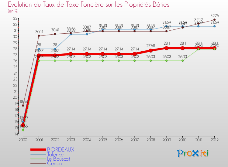 Evolution du taux de la taxe foncière sur le bati pour BORDEAUX et les communes proches de 2000 à 2012 Comparaison des taux de taxe foncière sur le bati pour BORDEAUX et les communes voisines de 2000 à 2012