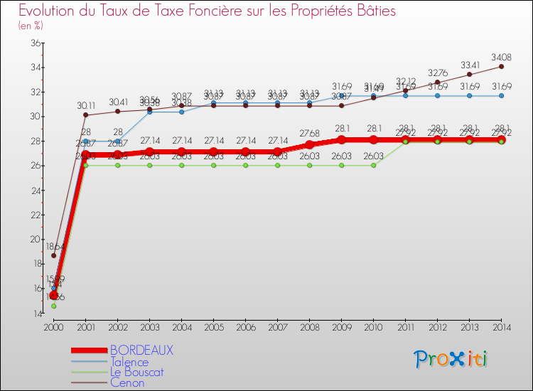 Comparaison des taux de taxe foncière sur le bati pour BORDEAUX et les communes voisines de 2000 à 2014