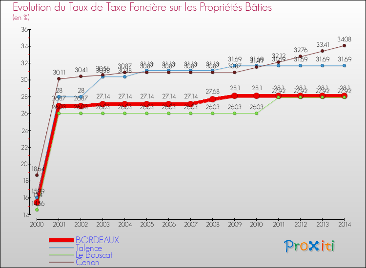 Evolution du taux de la taxe foncière sur le bati pour BORDEAUX et les communes proches de 2000 à 2014 Comparaison des taux de taxe foncière sur le bati pour BORDEAUX et les communes voisines de 2000 à 2014