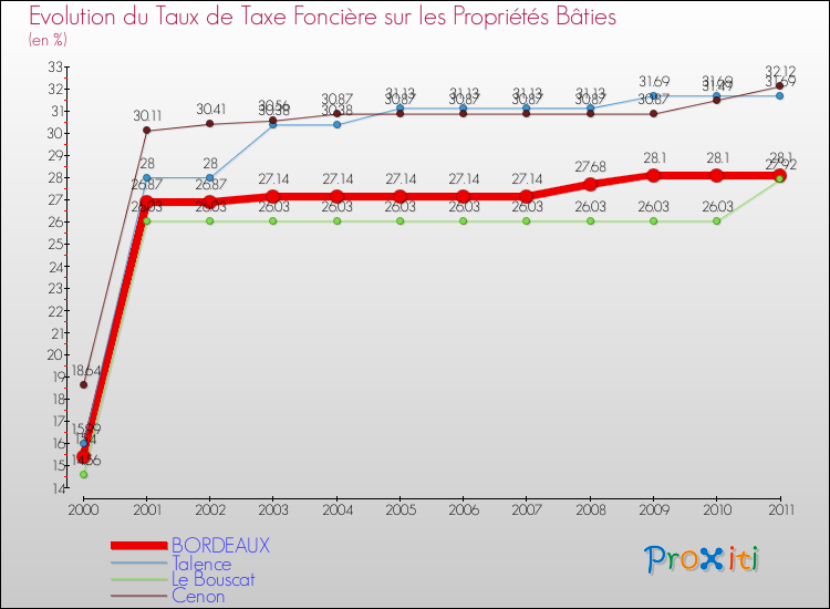 Evolution du taux de la taxe foncière sur le bati pour BORDEAUX et les communes proches Comparaison des taux de taxe foncière sur le bati pour BORDEAUX et les communes voisines
