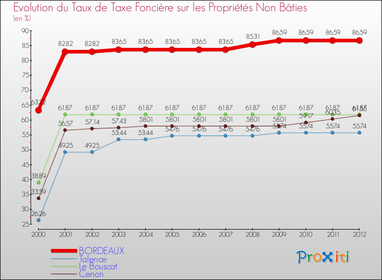 Evolution du taux de la taxe foncière sur les immeubles et terrains non batis pour BORDEAUX et les communes proches de 2000 à 2012 Comparaison des taux de la taxe foncière sur les immeubles et terrains non batis pour BORDEAUX et les communes voisines de 2000 à 2012
