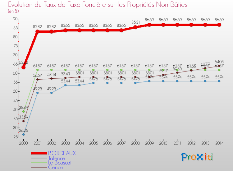 Evolution du taux de la taxe foncière sur les immeubles et terrains non batis pour BORDEAUX et les communes proches de 2000 à 2014 Comparaison des taux de la taxe foncière sur les immeubles et terrains non batis pour BORDEAUX et les communes voisines de 2000 à 2014