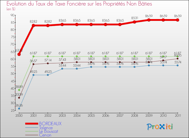 Evolution du taux de la taxe foncière sur les immeubles et terrains non batis pour BORDEAUX et les communes proches Comparaison des taux de la taxe foncière sur les immeubles et terrains non batis pour BORDEAUX et les communes voisines