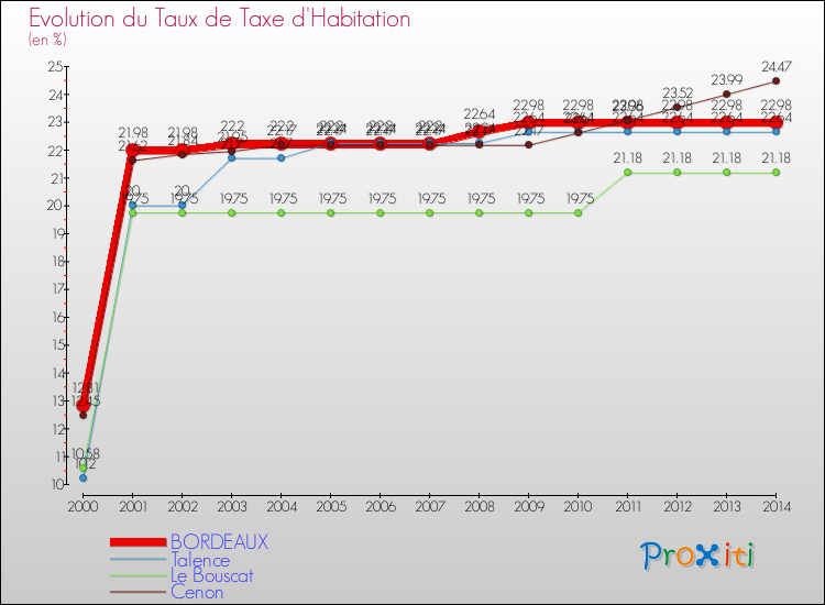 Evolution du taux de la taxe d'habitation pour BORDEAUX et les communes proches de 2000 à 2014 Comparaison des taux de la taxe d'habitation pour BORDEAUX et les communes voisines de 2000 à 2014
