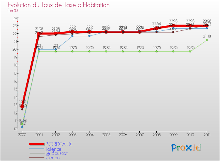 Evolution du taux de la taxe d'habitation pour BORDEAUX et les communes proches Comparaison des taux de la taxe d'habitation pour BORDEAUX et les communes voisines