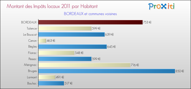 Montant des impôts locaux par Habitant pour BORDEAUX et les communes proches Comparaison des impôts locaux par habitant pour BORDEAUX et les communes voisines