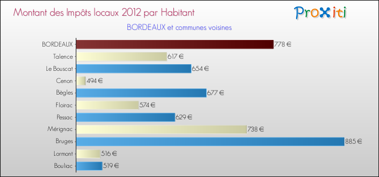 Montant des impôts locaux par Habitant pour BORDEAUX et les communes proches Comparaison des impôts locaux par habitant pour BORDEAUX et les communes voisines