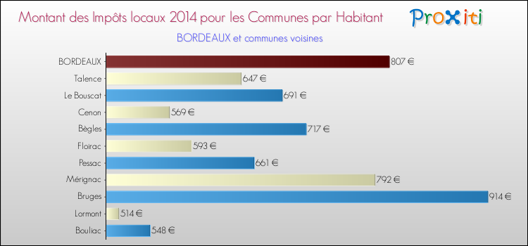 Montant des impôts locaux par Habitant pour BORDEAUX et les communes proches en 2014 Comparaison des impôts locaux par habitant pour BORDEAUX et les communes voisines en 2014