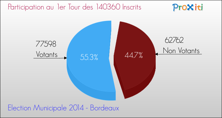 Participation au 1er Tour des Elections Municipales 2014 de la commune de Bordeaux Elections Municipales 2014 - Participation au 1er Tour pour la commune de Bordeaux