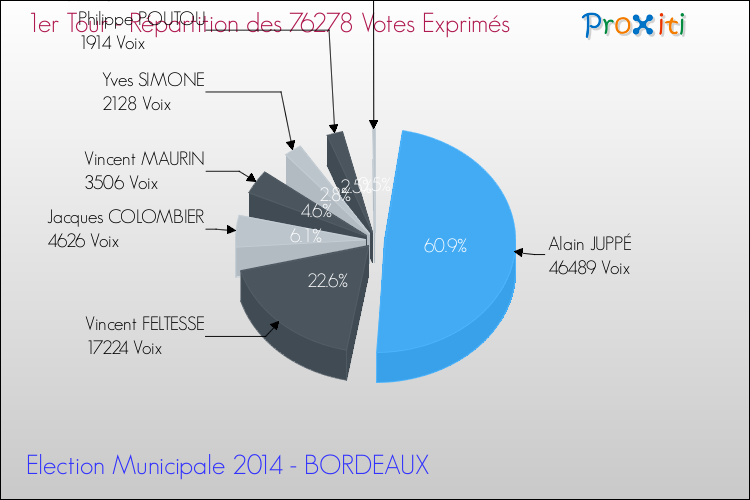 Répartition des votes exprimés au 1er Tour des Elections Municipales 2014 de la commune de BORDEAUX Elections Municipales 2014 - Répartition des votes exprimés au 1er Tour pour la commune de BORDEAUX