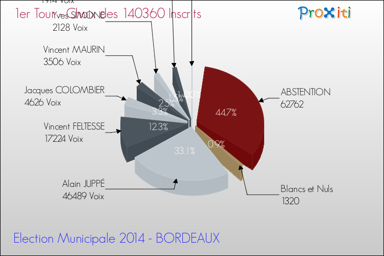 Résultats par rapport aux inscrits au 1er Tour des Elections Municipales 2014 de la commune de BORDEAUX Elections Municipales 2014 - Résultats par rapport aux inscrits au 1er Tour pour la commune de BORDEAUX