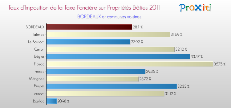 Taux d'imposition de la taxe foncière sur le bati 2011 pour BORDEAUX et les communes proches Comparaison des taux d'imposition de la taxe foncière sur le bati 2011 pour BORDEAUX et les communes voisines