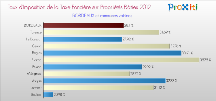 Taux d'imposition de la taxe foncière sur le bati 2012 pour BORDEAUX et les communes proches Comparaison des taux d'imposition de la taxe foncière sur le bati 2012 pour BORDEAUX et les communes voisines