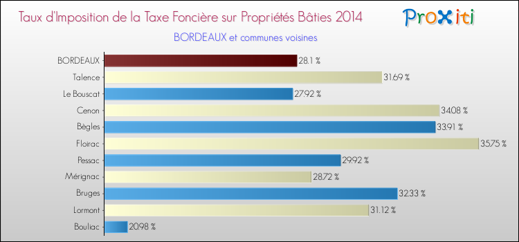 Comparaison des taux d'imposition de la taxe foncière sur le bati 2014 pour BORDEAUX et les communes voisines