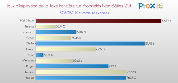 Taux d'imposition de la taxe foncière sur les immeubles et terrains non batis 2011 pour BORDEAUX et les communes proches Comparaison des taux d'imposition de la taxe foncière sur les immeubles et terrains non batis 2011 pour BORDEAUX et les communes voisines