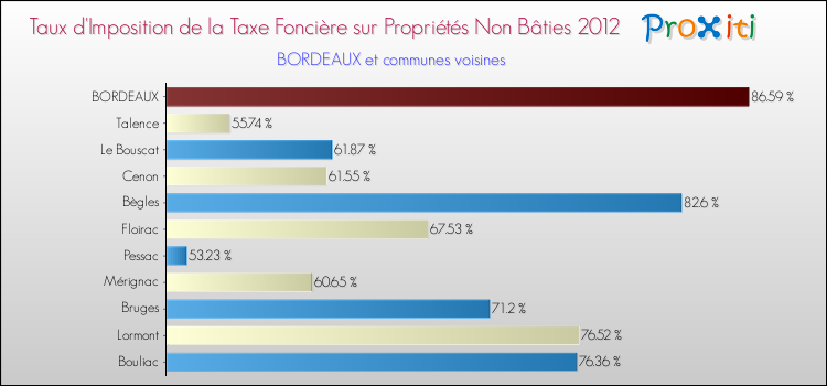 Taux d'imposition de la taxe foncière sur les immeubles et terrains non batis 2012 pour BORDEAUX et les communes proches Comparaison des taux d'imposition de la taxe foncière sur les immeubles et terrains non batis 2012 pour BORDEAUX et les communes voisines