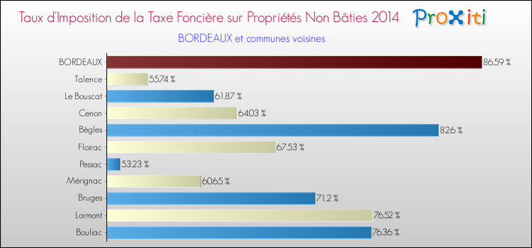 Comparaison des taux d'imposition de la taxe foncière sur les immeubles et terrains non batis 2014 pour BORDEAUX et les communes voisines