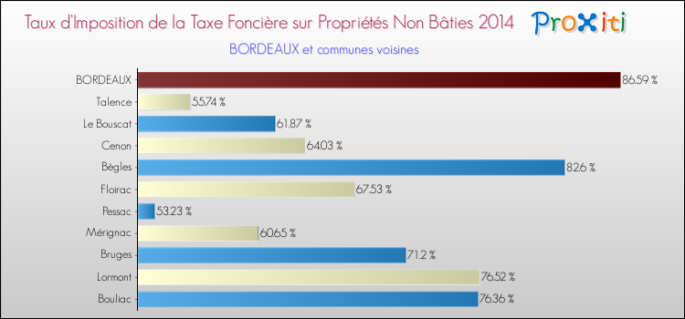 Taux d'imposition de la taxe foncière sur les immeubles et terrains non batis 2014 pour BORDEAUX et les communes proches Comparaison des taux d'imposition de la taxe foncière sur les immeubles et terrains non batis 2014 pour BORDEAUX et les communes voisines