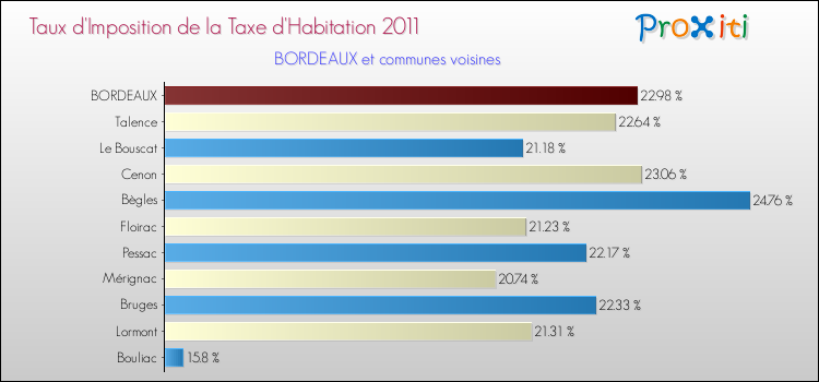 Taux d'imposition de la taxe d'habitation 2011 pour BORDEAUX et les communes proches Comparaison des taux d'imposition de la taxe d'habitation 2011 pour BORDEAUX et les communes voisines