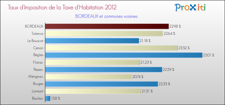 Taux d'imposition de la taxe d'habitation 2012 pour BORDEAUX et les communes proches Comparaison des taux d'imposition de la taxe d'habitation 2012 pour BORDEAUX et les communes voisines