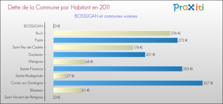 Dette par habitant de la commune en 2011 pour BOSSUGAN et les communes proches Comparaison de la dette par habitant de la commune en 2011 pour BOSSUGAN et les communes voisines