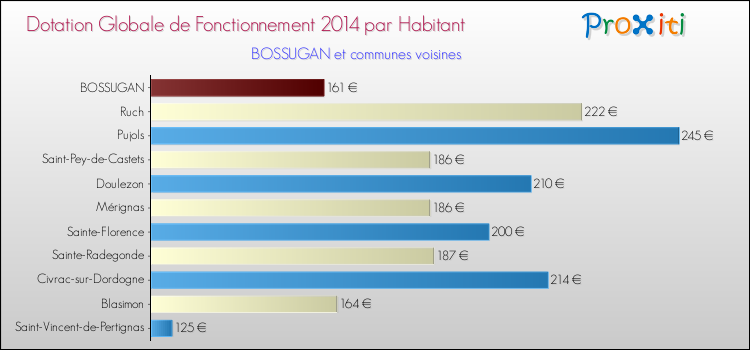 Montant des dotations globales de fonctionnement DGF par Habitant pour BOSSUGAN et les communes proches en 2014. Comparaison des des dotations globales de fonctionnement DGF par habitant pour BOSSUGAN et les communes voisines en 2014.