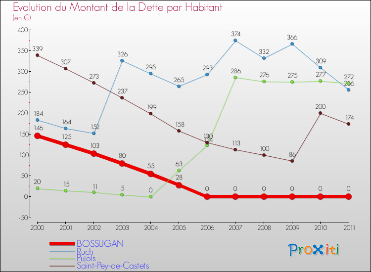 Evolution de la dette par habitant pour la commune de BOSSUGAN et les communes proches Comparaison de la dette par habitant pour BOSSUGAN et les communes voisines