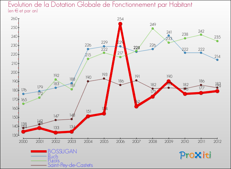 Evolution et montant de la dotation globale de fonctionnement par Habitant pour BOSSUGAN et les communes proches Comparaison des dotations globales de fonctionnement par habitant pour BOSSUGAN et les communes voisines