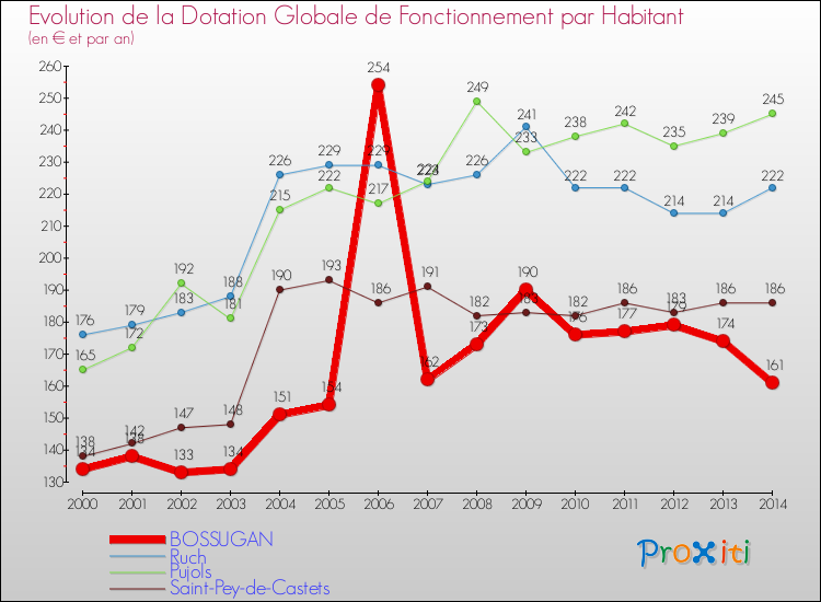 Evolution et montant de la dotation globale de fonctionnement par Habitant pour BOSSUGAN et les communes proches de 2000 à 2014. Comparaison des dotations globales de fonctionnement par habitant pour BOSSUGAN et les communes voisines de 2000 à 2014.