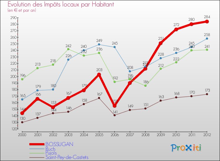 Evolution et montant des impôts locaux par Habitant pour BOSSUGAN et les communes proches Comparaison des impôts locaux par habitant pour BOSSUGAN et les communes voisines