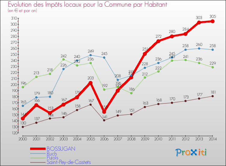 Evolution et montant des impôts locaux par Habitant pour BOSSUGAN et les communes proches de 2000 à 2014 Comparaison des impôts locaux par habitant pour BOSSUGAN et les communes voisines de 2000 à 2014