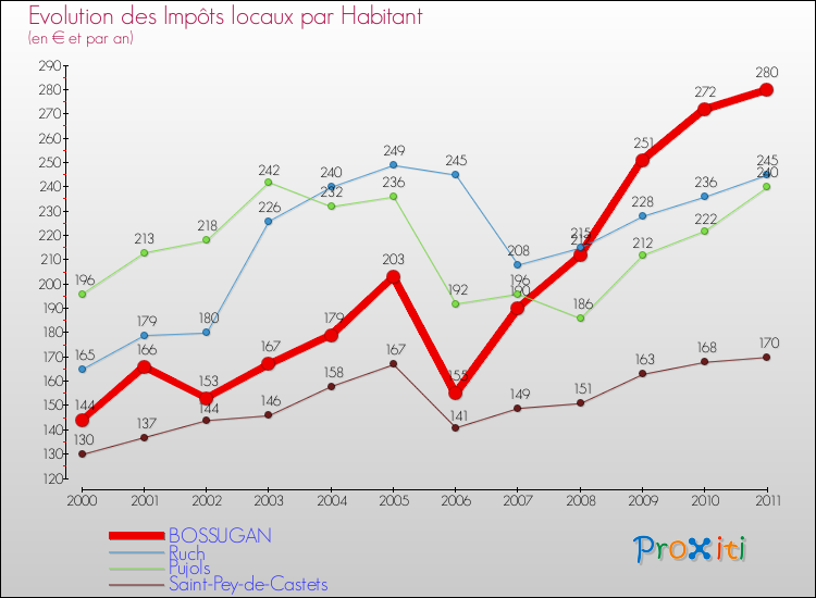Evolution et montant des impôts locaux par Habitant pour BOSSUGAN et les communes proches Comparaison des impôts locaux par habitant pour BOSSUGAN et les communes voisines