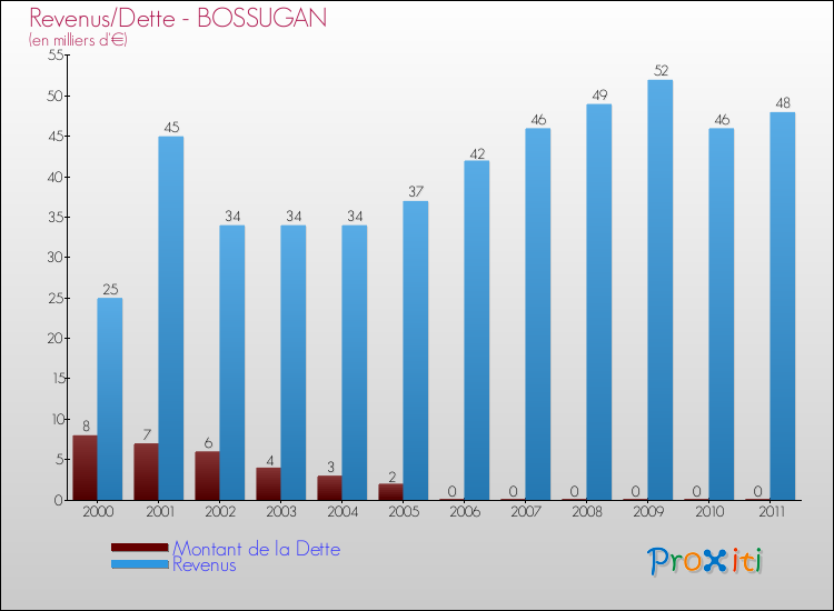 Evolution comparée de la dette et des revenus pour la commune de BOSSUGAN de 2000 à 2011 Comparaison de la dette et des revenus pour BOSSUGAN de 2000 à 2011