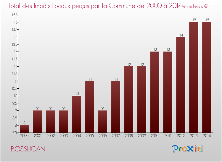 Evolution des Impôts Locaux pour la commune de BOSSUGAN de 2000 à 2014 Evolution des Impôts Locaux pour BOSSUGAN de 2000 à 2014