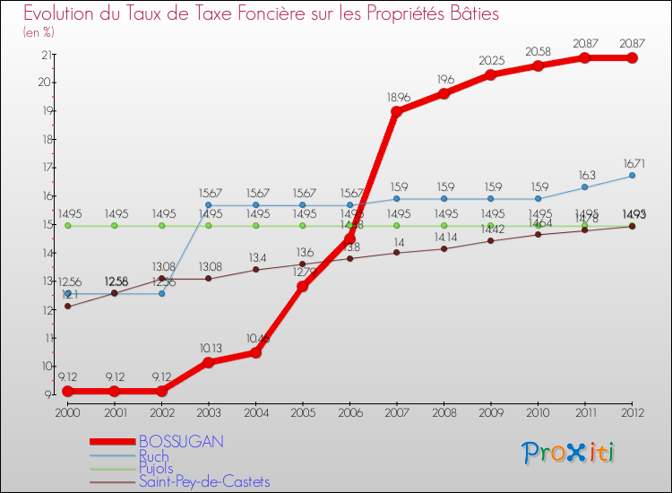 Evolution du taux de la taxe foncière sur le bati pour BOSSUGAN et les communes proches de 2000 à 2012 Comparaison des taux de taxe foncière sur le bati pour BOSSUGAN et les communes voisines de 2000 à 2012