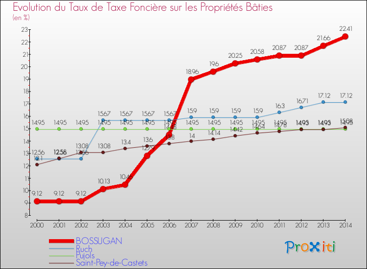 Evolution du taux de la taxe foncière sur le bati pour BOSSUGAN et les communes proches de 2000 à 2014 Comparaison des taux de taxe foncière sur le bati pour BOSSUGAN et les communes voisines de 2000 à 2014