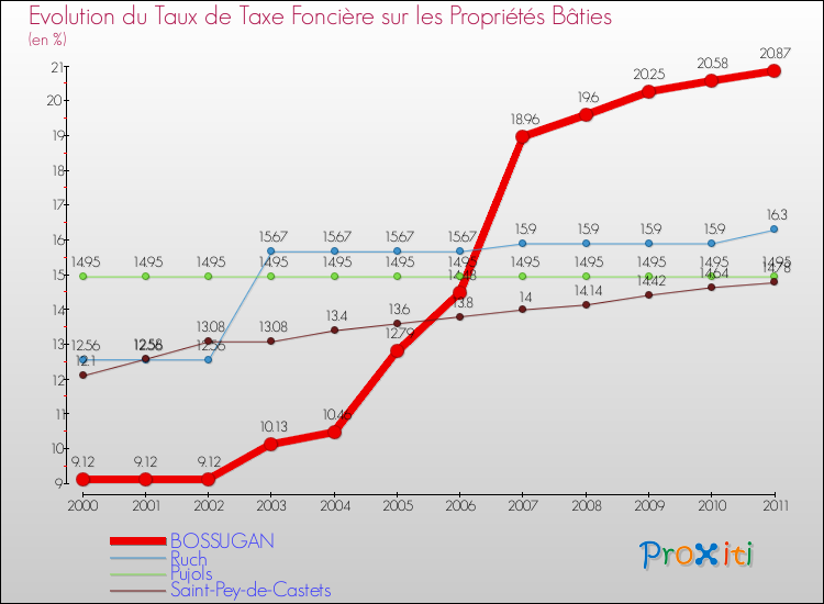 Evolution du taux de la taxe foncière sur le bati pour BOSSUGAN et les communes proches Comparaison des taux de taxe foncière sur le bati pour BOSSUGAN et les communes voisines