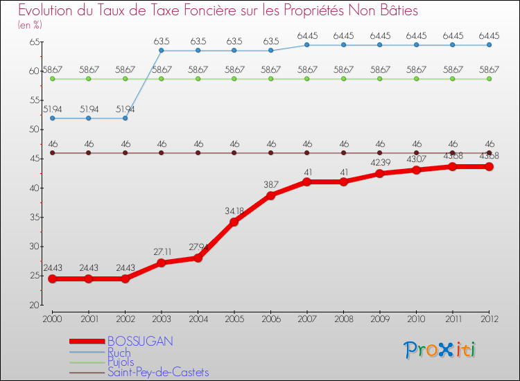 Evolution du taux de la taxe foncière sur les immeubles et terrains non batis pour BOSSUGAN et les communes proches de 2000 à 2012 Comparaison des taux de la taxe foncière sur les immeubles et terrains non batis pour BOSSUGAN et les communes voisines de 2000 à 2012
