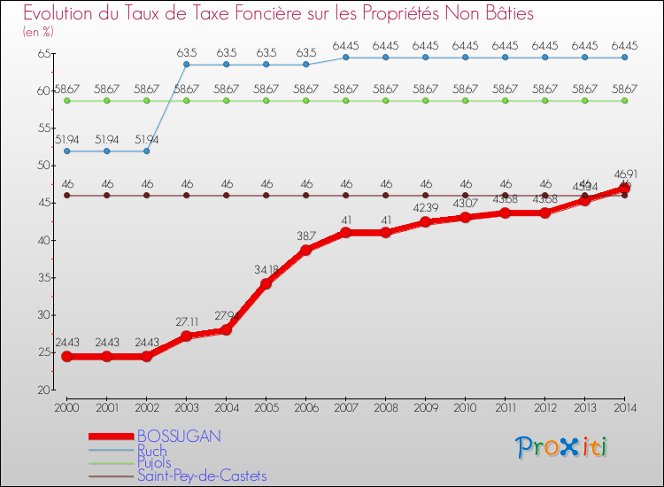 Evolution du taux de la taxe foncière sur les immeubles et terrains non batis pour BOSSUGAN et les communes proches de 2000 à 2014 Comparaison des taux de la taxe foncière sur les immeubles et terrains non batis pour BOSSUGAN et les communes voisines de 2000 à 2014