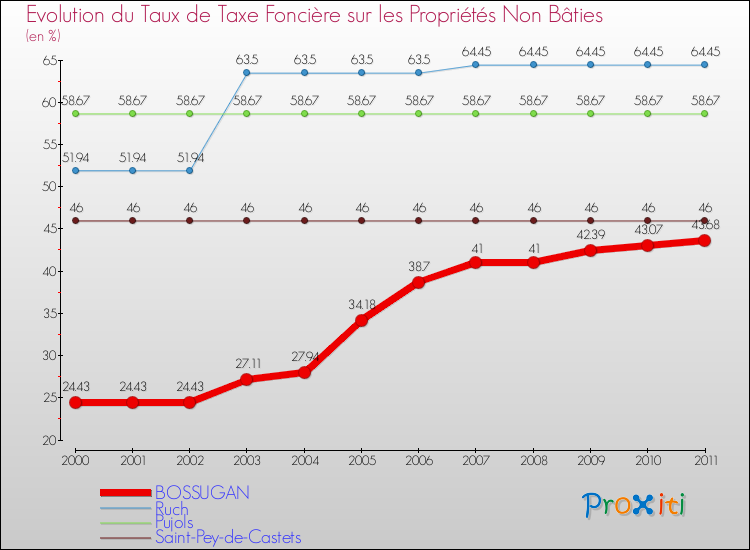 Evolution du taux de la taxe foncière sur les immeubles et terrains non batis pour BOSSUGAN et les communes proches Comparaison des taux de la taxe foncière sur les immeubles et terrains non batis pour BOSSUGAN et les communes voisines