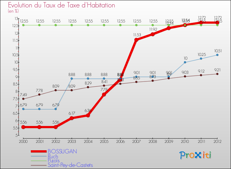 Evolution du taux de la taxe d'habitation pour BOSSUGAN et les communes proches Comparaison des taux de la taxe d'habitation pour BOSSUGAN et les communes voisines