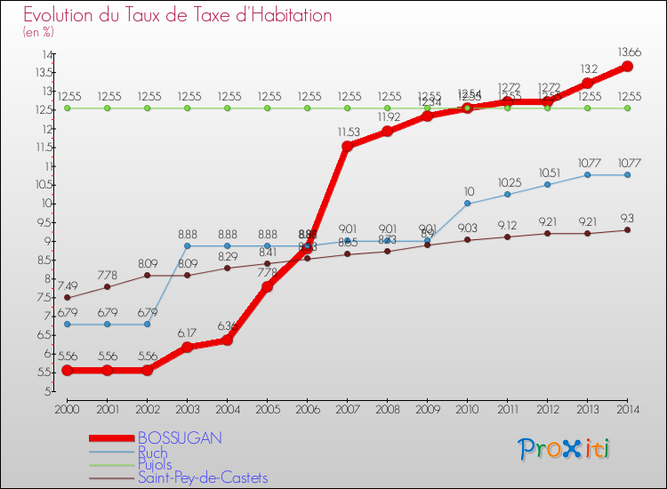 Evolution du taux de la taxe d'habitation pour BOSSUGAN et les communes proches de 2000 à 2014 Comparaison des taux de la taxe d'habitation pour BOSSUGAN et les communes voisines de 2000 à 2014
